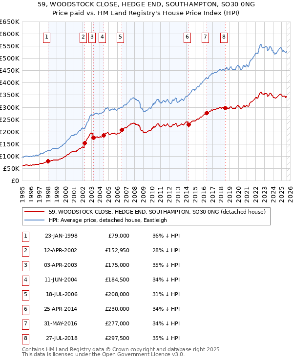 59, WOODSTOCK CLOSE, HEDGE END, SOUTHAMPTON, SO30 0NG: Price paid vs HM Land Registry's House Price Index