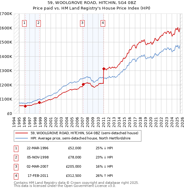 59, WOOLGROVE ROAD, HITCHIN, SG4 0BZ: Price paid vs HM Land Registry's House Price Index