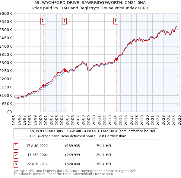 59, WYCHFORD DRIVE, SAWBRIDGEWORTH, CM21 0HA: Price paid vs HM Land Registry's House Price Index