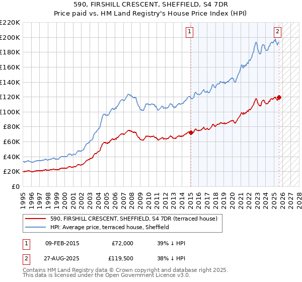 590, FIRSHILL CRESCENT, SHEFFIELD, S4 7DR: Price paid vs HM Land Registry's House Price Index