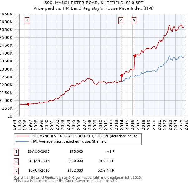 590, MANCHESTER ROAD, SHEFFIELD, S10 5PT: Price paid vs HM Land Registry's House Price Index