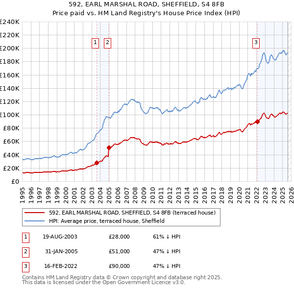 592, EARL MARSHAL ROAD, SHEFFIELD, S4 8FB: Price paid vs HM Land Registry's House Price Index