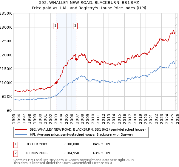 592, WHALLEY NEW ROAD, BLACKBURN, BB1 9AZ: Price paid vs HM Land Registry's House Price Index