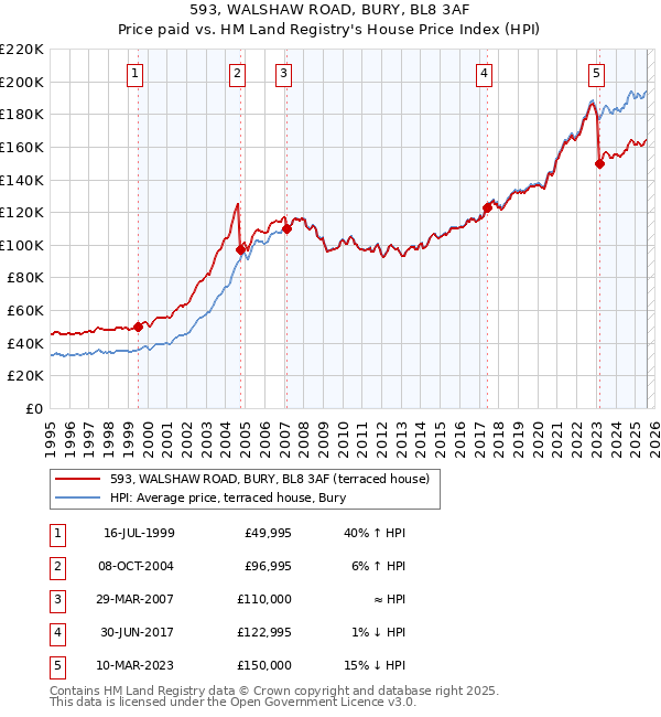 593, WALSHAW ROAD, BURY, BL8 3AF: Price paid vs HM Land Registry's House Price Index
