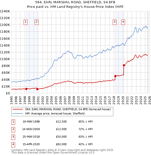 594, EARL MARSHAL ROAD, SHEFFIELD, S4 8FB: Price paid vs HM Land Registry's House Price Index