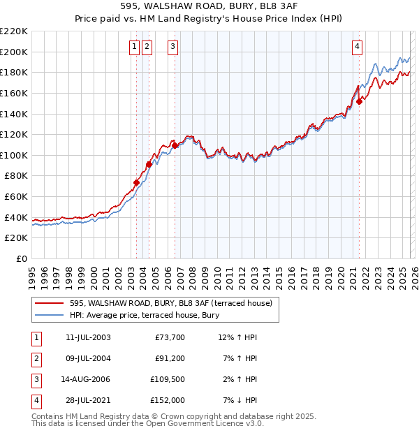 595, WALSHAW ROAD, BURY, BL8 3AF: Price paid vs HM Land Registry's House Price Index