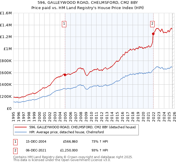 596, GALLEYWOOD ROAD, CHELMSFORD, CM2 8BY: Price paid vs HM Land Registry's House Price Index