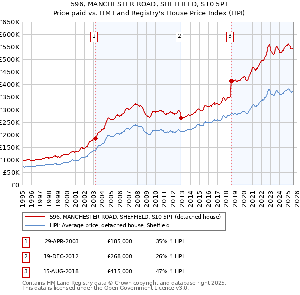 596, MANCHESTER ROAD, SHEFFIELD, S10 5PT: Price paid vs HM Land Registry's House Price Index