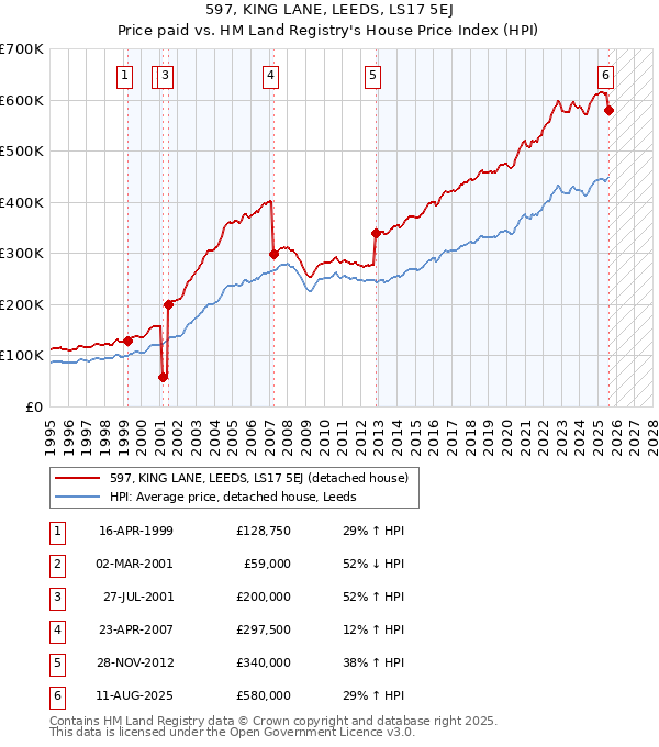 597, KING LANE, LEEDS, LS17 5EJ: Price paid vs HM Land Registry's House Price Index