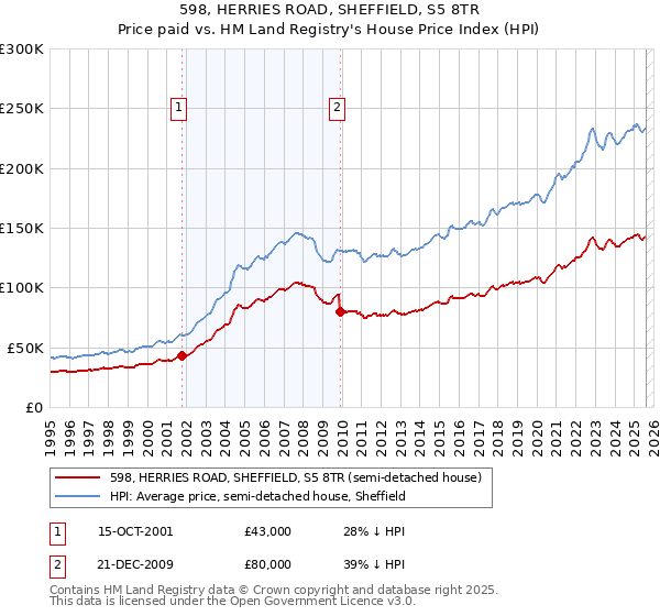 598, HERRIES ROAD, SHEFFIELD, S5 8TR: Price paid vs HM Land Registry's House Price Index
