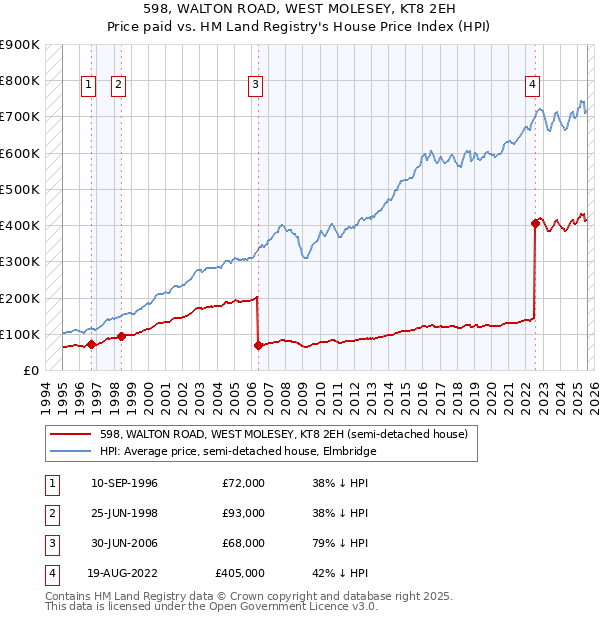 598, WALTON ROAD, WEST MOLESEY, KT8 2EH: Price paid vs HM Land Registry's House Price Index