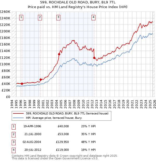 599, ROCHDALE OLD ROAD, BURY, BL9 7TL: Price paid vs HM Land Registry's House Price Index