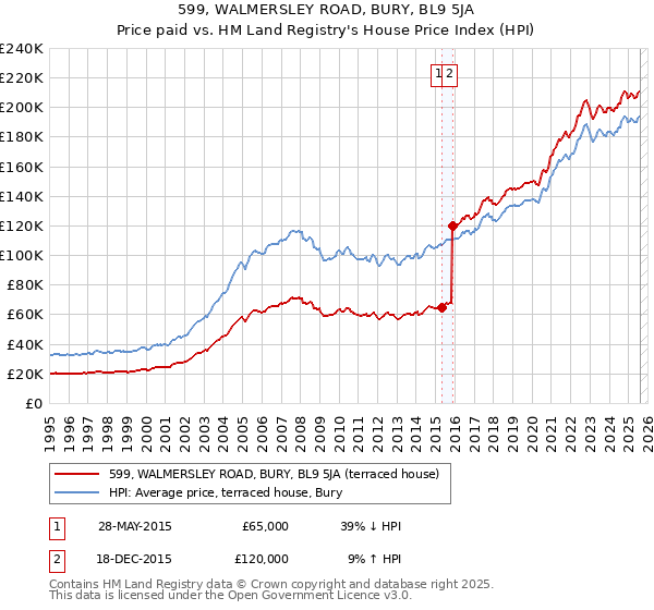 599, WALMERSLEY ROAD, BURY, BL9 5JA: Price paid vs HM Land Registry's House Price Index