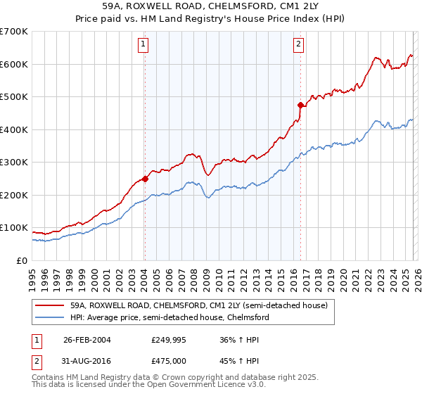 59A, ROXWELL ROAD, CHELMSFORD, CM1 2LY: Price paid vs HM Land Registry's House Price Index