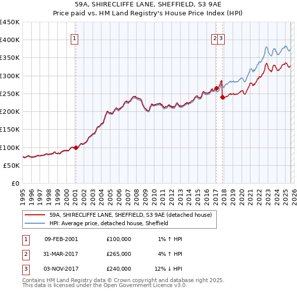 59A, SHIRECLIFFE LANE, SHEFFIELD, S3 9AE: Price paid vs HM Land Registry's House Price Index