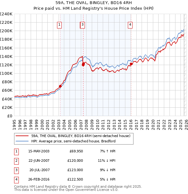 59A, THE OVAL, BINGLEY, BD16 4RH: Price paid vs HM Land Registry's House Price Index
