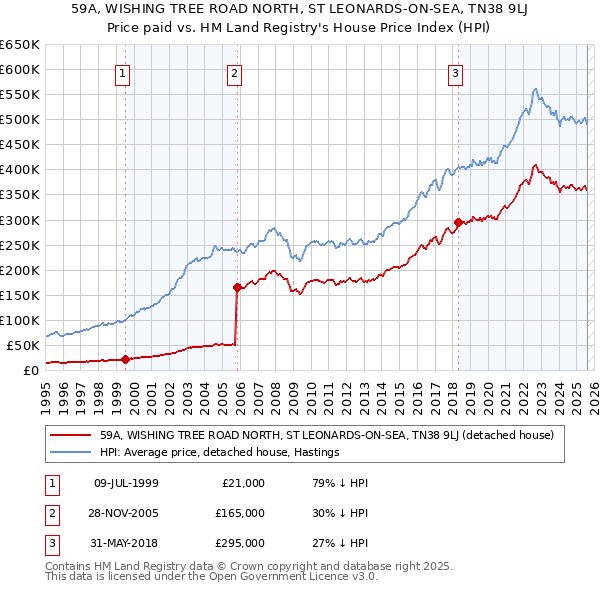 59A, WISHING TREE ROAD NORTH, ST LEONARDS-ON-SEA, TN38 9LJ: Price paid vs HM Land Registry's House Price Index