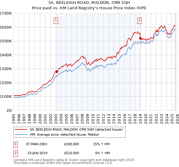5A, BEELEIGH ROAD, MALDON, CM9 5QH: Price paid vs HM Land Registry's House Price Index