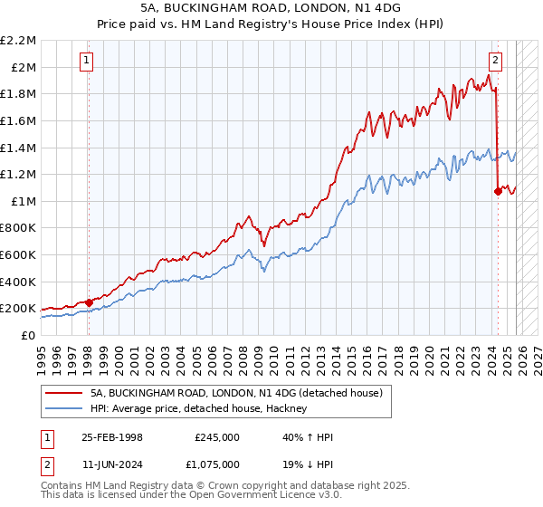 5A, BUCKINGHAM ROAD, LONDON, N1 4DG: Price paid vs HM Land Registry's House Price Index