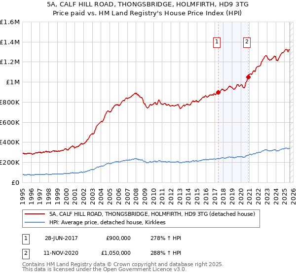 5A, CALF HILL ROAD, THONGSBRIDGE, HOLMFIRTH, HD9 3TG: Price paid vs HM Land Registry's House Price Index