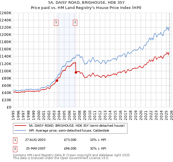 5A, DAISY ROAD, BRIGHOUSE, HD6 3SY: Price paid vs HM Land Registry's House Price Index