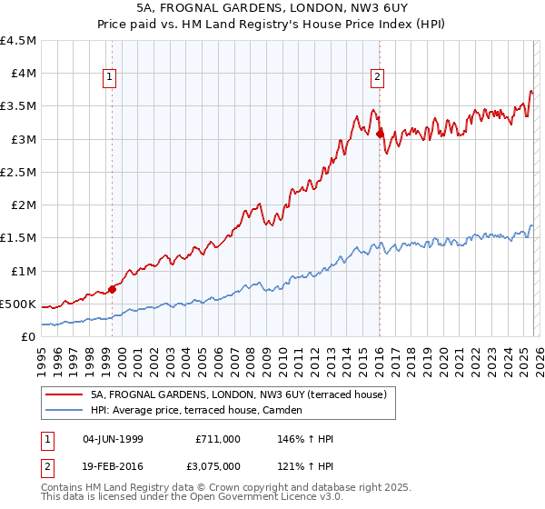 5A, FROGNAL GARDENS, LONDON, NW3 6UY: Price paid vs HM Land Registry's House Price Index