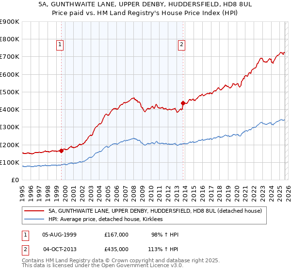 5A, GUNTHWAITE LANE, UPPER DENBY, HUDDERSFIELD, HD8 8UL: Price paid vs HM Land Registry's House Price Index