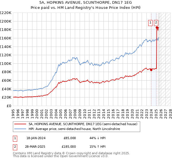 5A, HOPKINS AVENUE, SCUNTHORPE, DN17 1EG: Price paid vs HM Land Registry's House Price Index