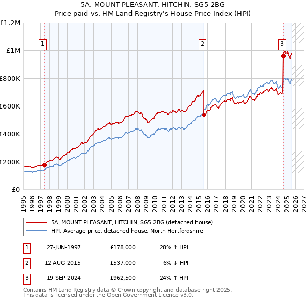5A, MOUNT PLEASANT, HITCHIN, SG5 2BG: Price paid vs HM Land Registry's House Price Index