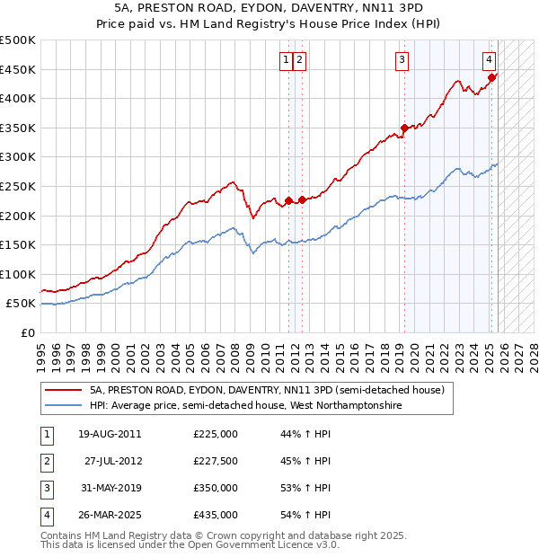 5A, PRESTON ROAD, EYDON, DAVENTRY, NN11 3PD: Price paid vs HM Land Registry's House Price Index
