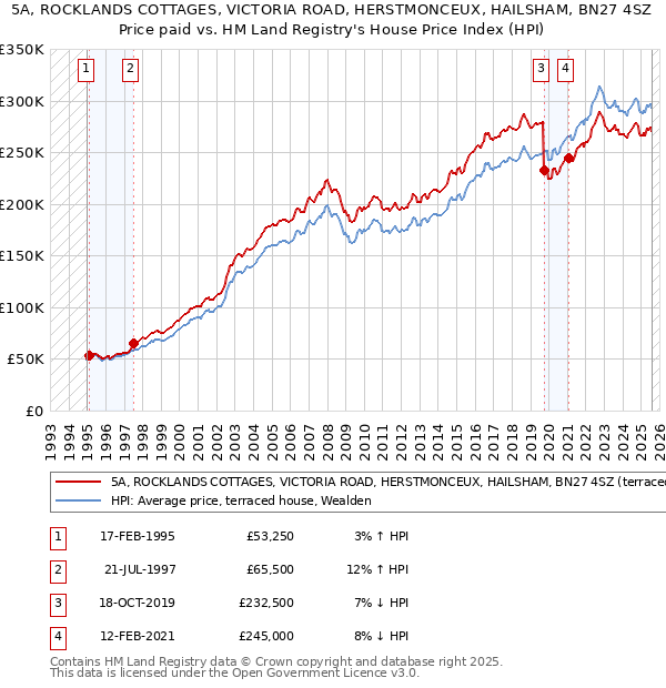 5A, ROCKLANDS COTTAGES, VICTORIA ROAD, HERSTMONCEUX, HAILSHAM, BN27 4SZ: Price paid vs HM Land Registry's House Price Index