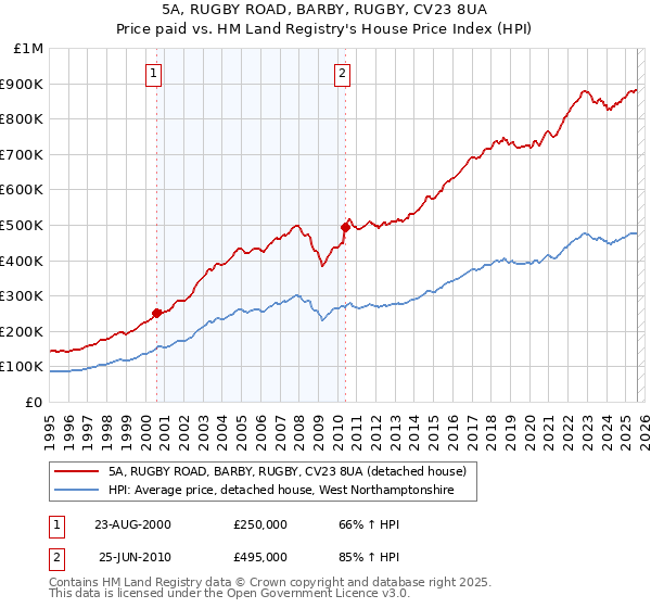 5A, RUGBY ROAD, BARBY, RUGBY, CV23 8UA: Price paid vs HM Land Registry's House Price Index