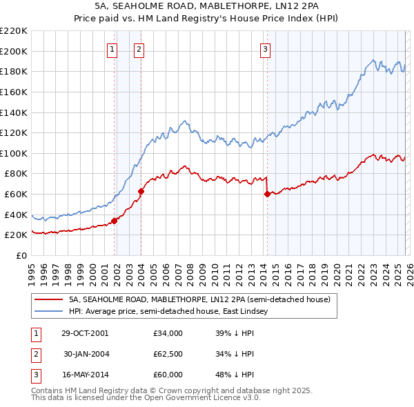 5A, SEAHOLME ROAD, MABLETHORPE, LN12 2PA: Price paid vs HM Land Registry's House Price Index
