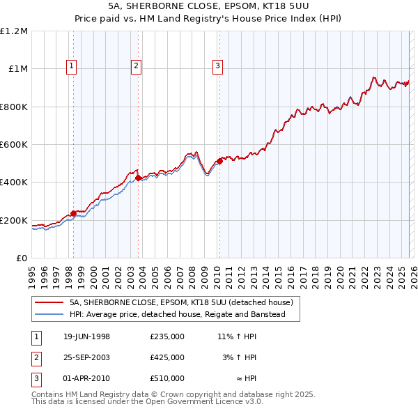 5A, SHERBORNE CLOSE, EPSOM, KT18 5UU: Price paid vs HM Land Registry's House Price Index