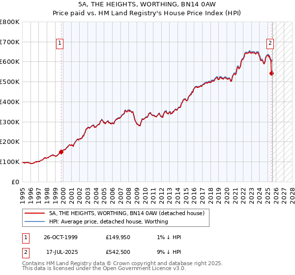 5A, THE HEIGHTS, WORTHING, BN14 0AW: Price paid vs HM Land Registry's House Price Index