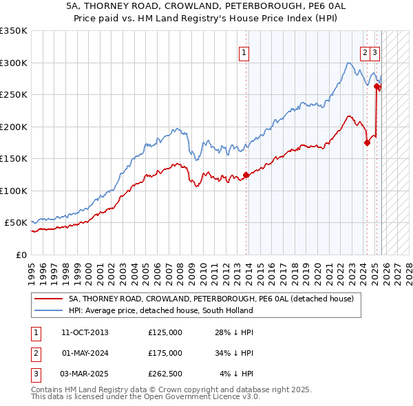 5A, THORNEY ROAD, CROWLAND, PETERBOROUGH, PE6 0AL: Price paid vs HM Land Registry's House Price Index