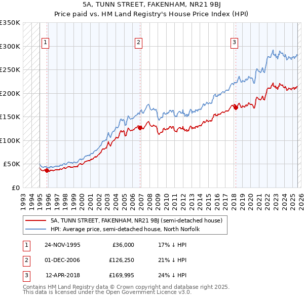 5A, TUNN STREET, FAKENHAM, NR21 9BJ: Price paid vs HM Land Registry's House Price Index