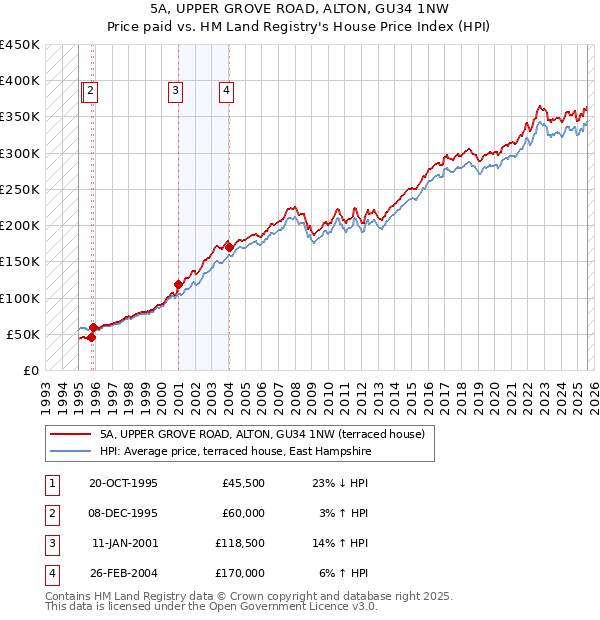 5A, UPPER GROVE ROAD, ALTON, GU34 1NW: Price paid vs HM Land Registry's House Price Index