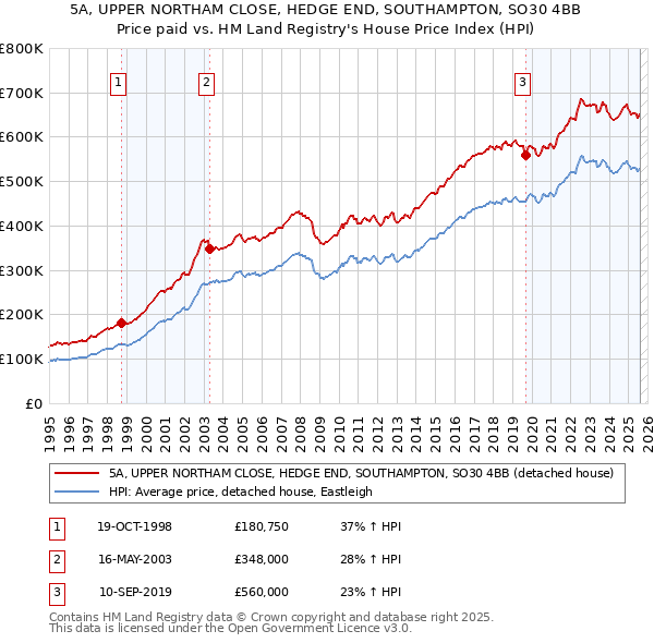5A, UPPER NORTHAM CLOSE, HEDGE END, SOUTHAMPTON, SO30 4BB: Price paid vs HM Land Registry's House Price Index