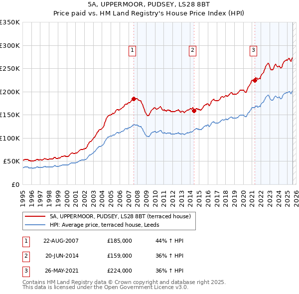 5A, UPPERMOOR, PUDSEY, LS28 8BT: Price paid vs HM Land Registry's House Price Index