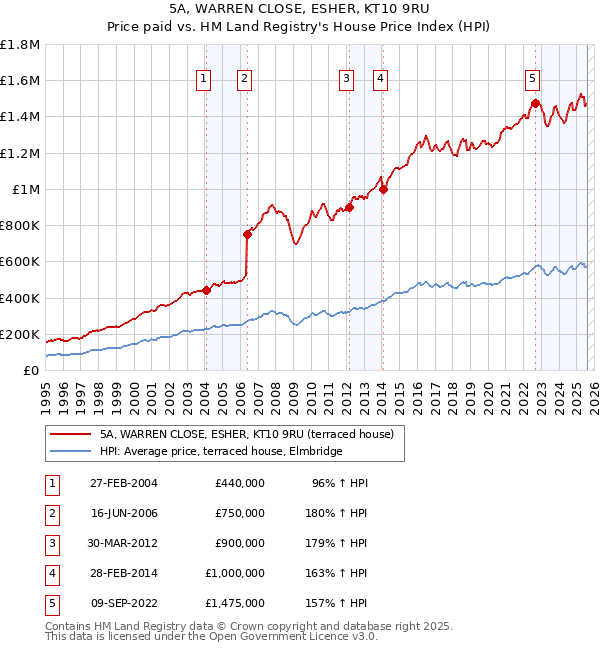 5A, WARREN CLOSE, ESHER, KT10 9RU: Price paid vs HM Land Registry's House Price Index