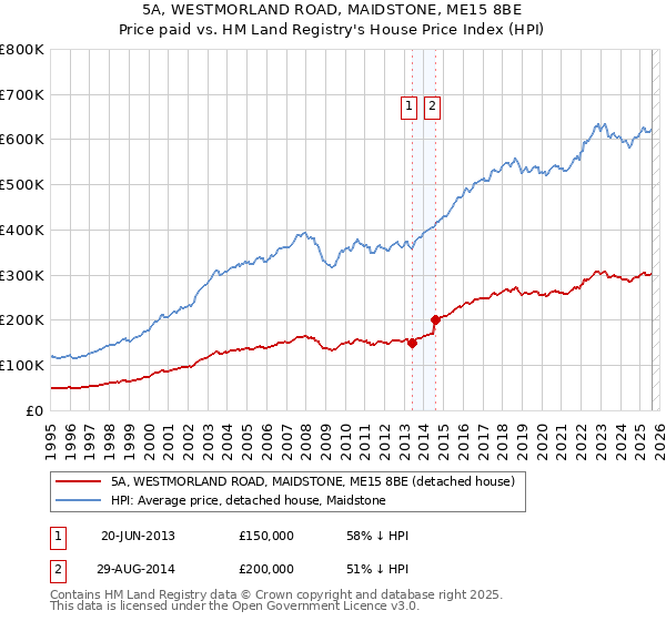 5A, WESTMORLAND ROAD, MAIDSTONE, ME15 8BE: Price paid vs HM Land Registry's House Price Index