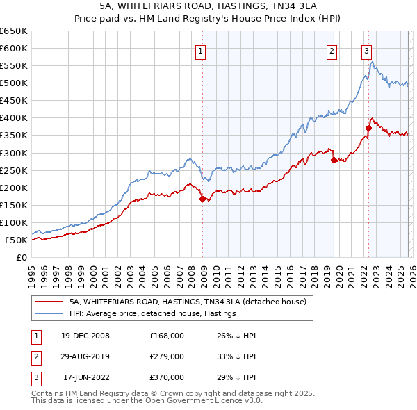 5A, WHITEFRIARS ROAD, HASTINGS, TN34 3LA: Price paid vs HM Land Registry's House Price Index