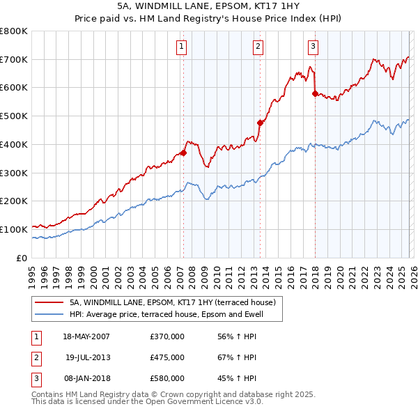 5A, WINDMILL LANE, EPSOM, KT17 1HY: Price paid vs HM Land Registry's House Price Index