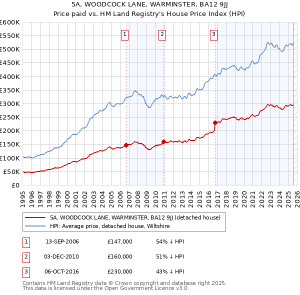 5A, WOODCOCK LANE, WARMINSTER, BA12 9JJ: Price paid vs HM Land Registry's House Price Index
