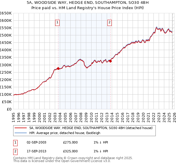 5A, WOODSIDE WAY, HEDGE END, SOUTHAMPTON, SO30 4BH: Price paid vs HM Land Registry's House Price Index