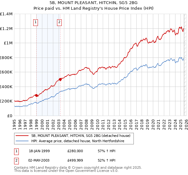 5B, MOUNT PLEASANT, HITCHIN, SG5 2BG: Price paid vs HM Land Registry's House Price Index