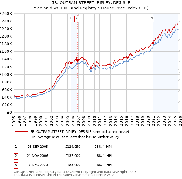 5B, OUTRAM STREET, RIPLEY, DE5 3LF: Price paid vs HM Land Registry's House Price Index