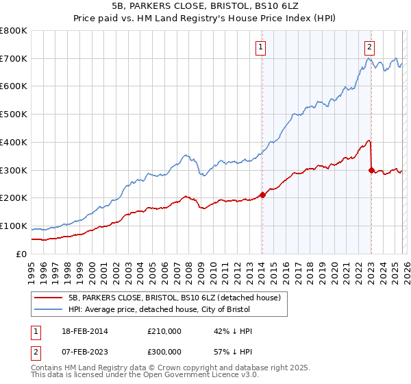 5B, PARKERS CLOSE, BRISTOL, BS10 6LZ: Price paid vs HM Land Registry's House Price Index