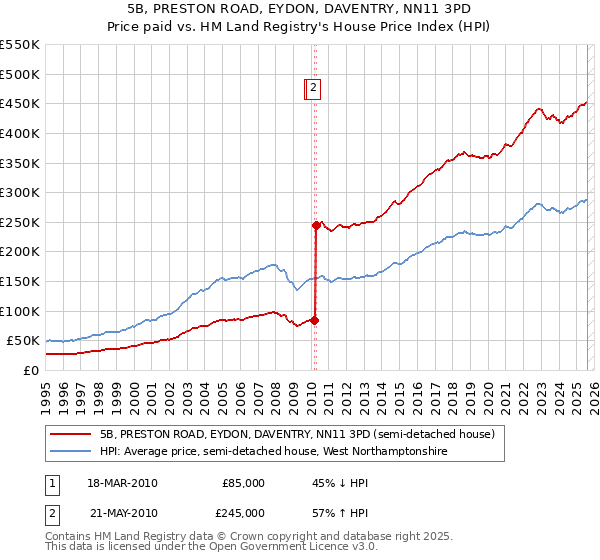 5B, PRESTON ROAD, EYDON, DAVENTRY, NN11 3PD: Price paid vs HM Land Registry's House Price Index